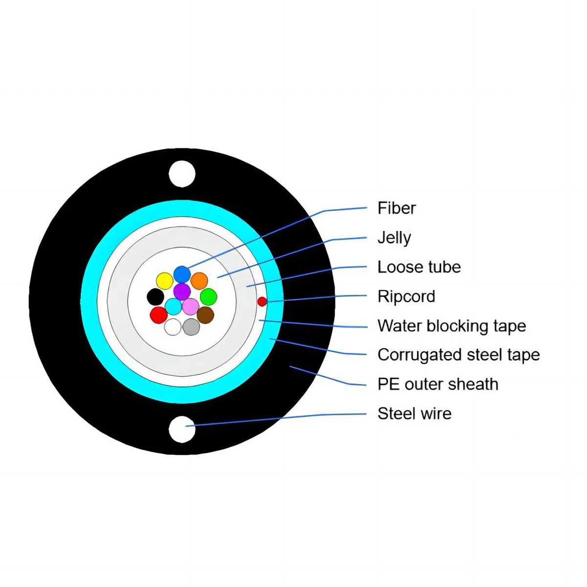 GYXTW, Central Tube Cable