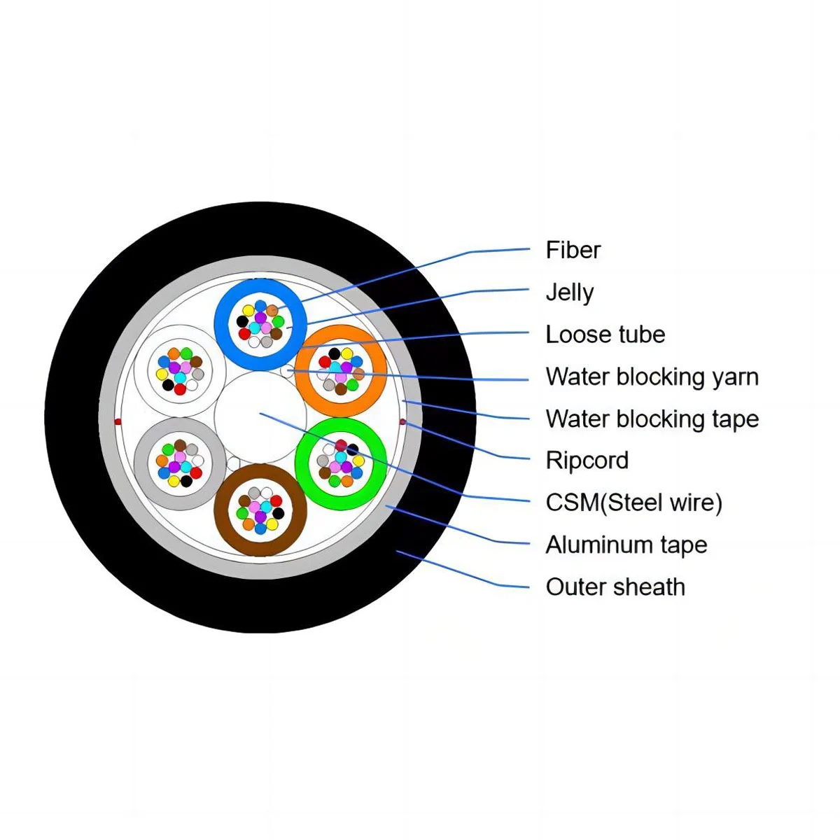 GYTA, Loose Tube Stranded Cable