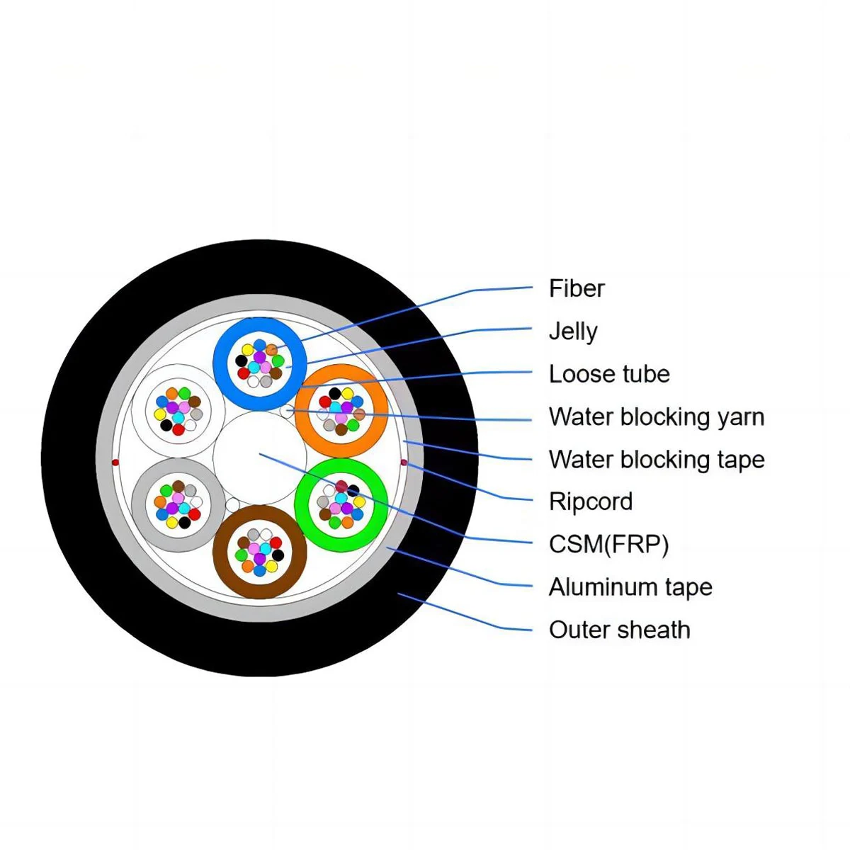 GYFTA, Non-metallic Strength Member Cable