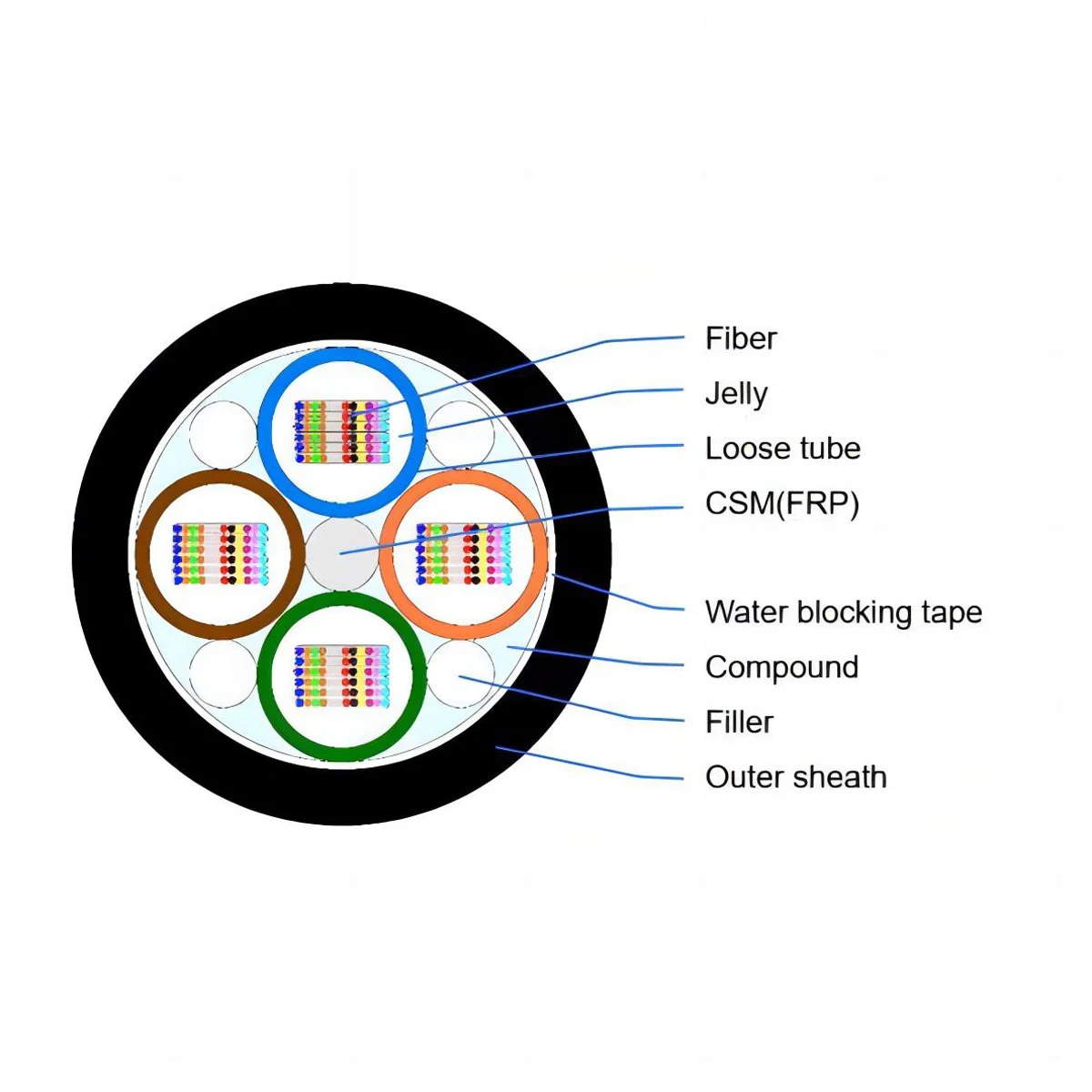 GYFDTY, Non-metallic Strength Member Fiber Ribbon Cable