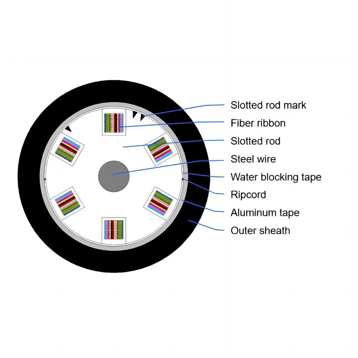 GYDGA, Slotted Ribbon Cable