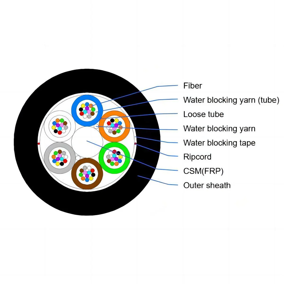 GYFY, Gel-free Loose Tube Stranded All Dielectric Cable