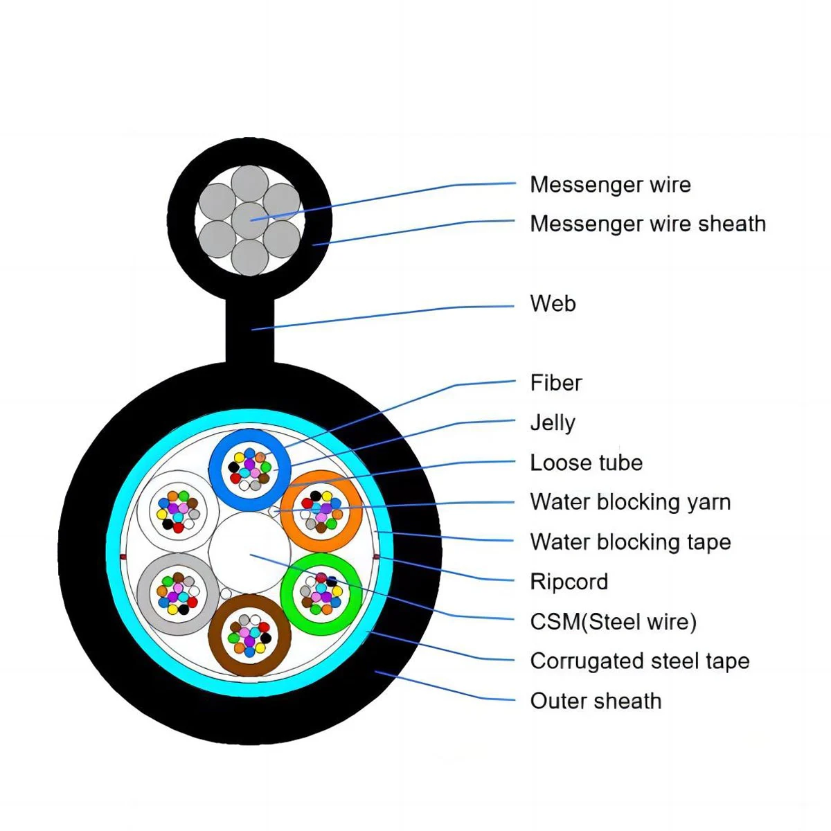 fiber-optic-cable-core-types