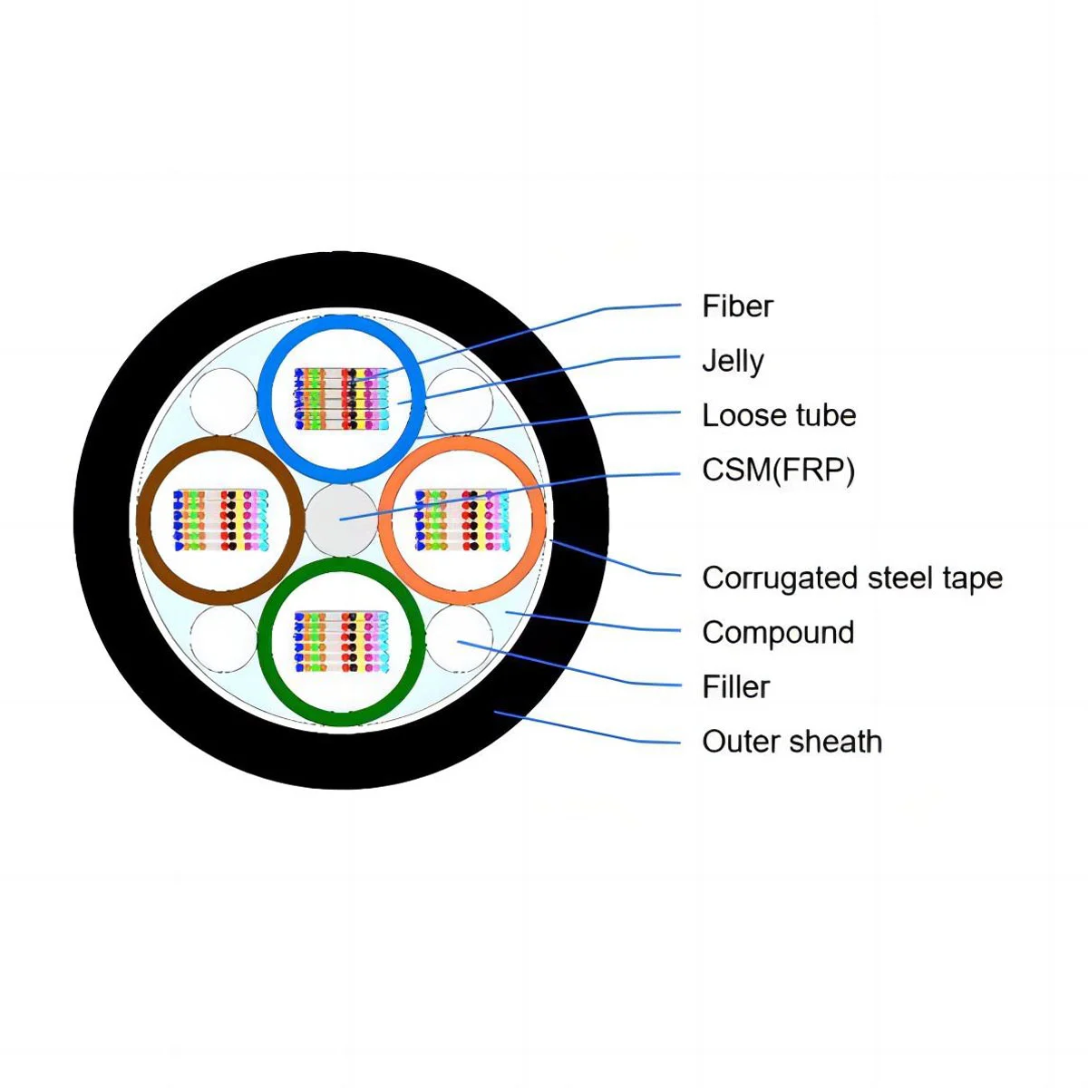 GYFDTS, Non-metallic Strength Member Stranded Fiber Ribbon Cable