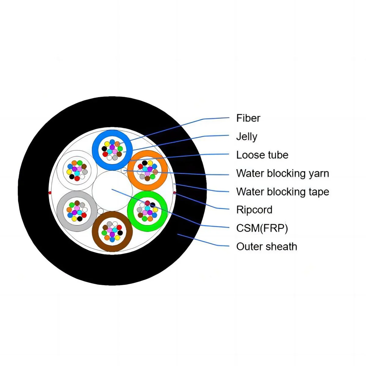 GYFTY, Non-metallic Strength Member Loose Tube Stranded Cable