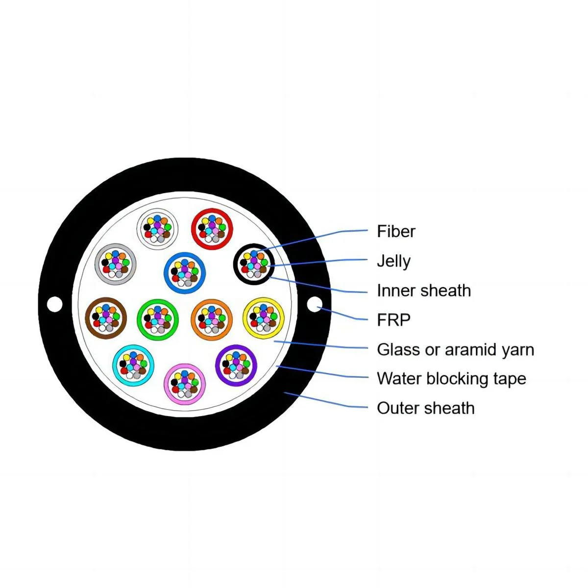 GYFBY, Micro Module Cable