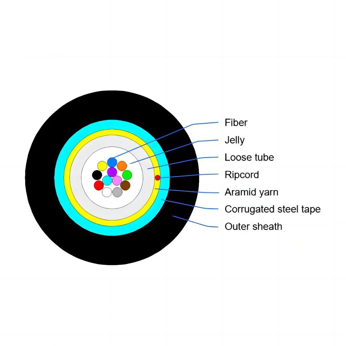 GYFS, Gel-free Loose Tube Stranded Cable