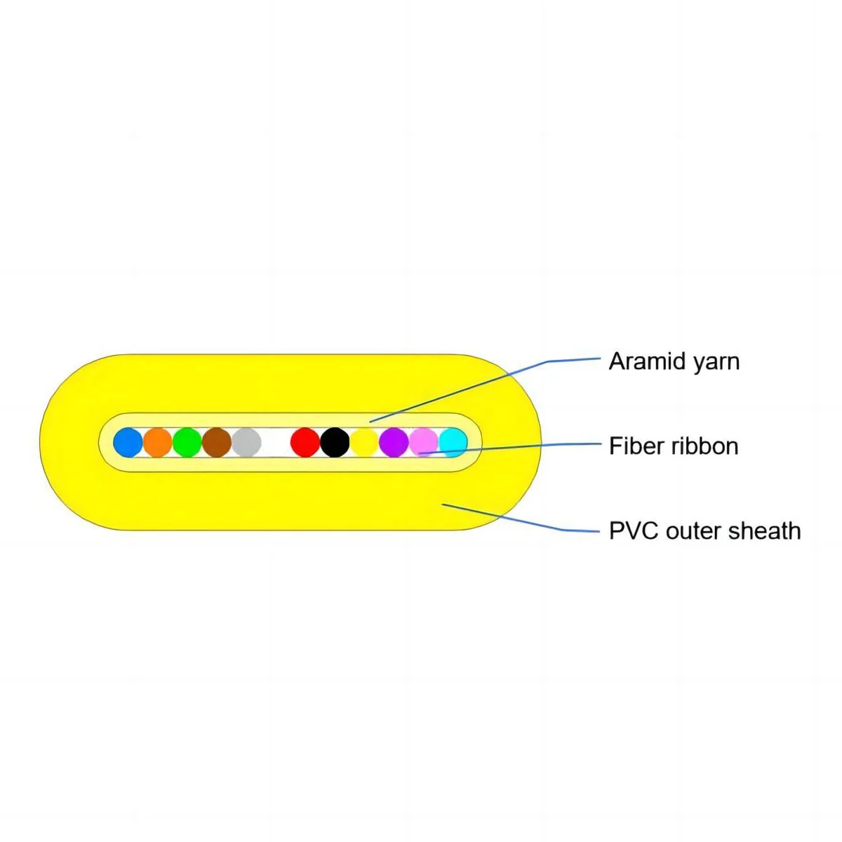 GJDFJV, Flat Indoor Fiber Ribbon Cable