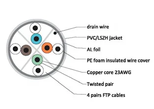 CAT6 FTP Cables