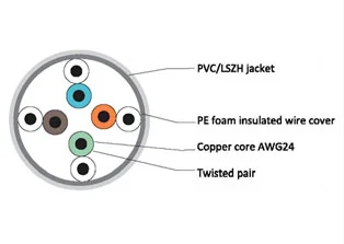 CAT5E FTP Cables