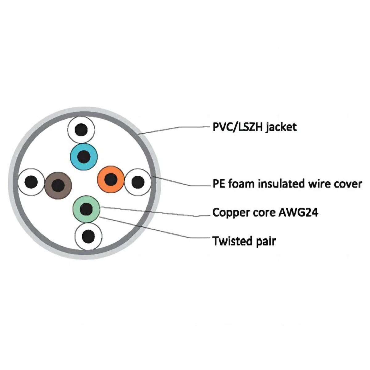 CAT5E FTP Cables