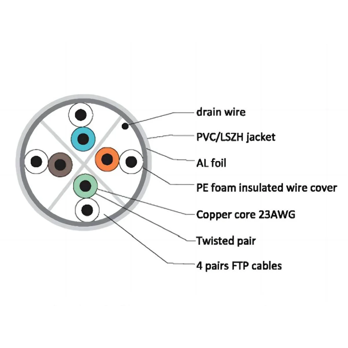 CAT6 FTP Cables